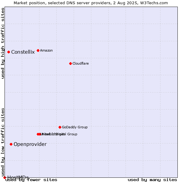 Market position of Openprovider vs. Constellix vs. HostMDs