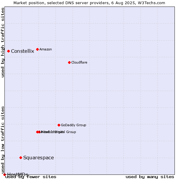 Market position of Squarespace vs. Constellix vs. HostMDs