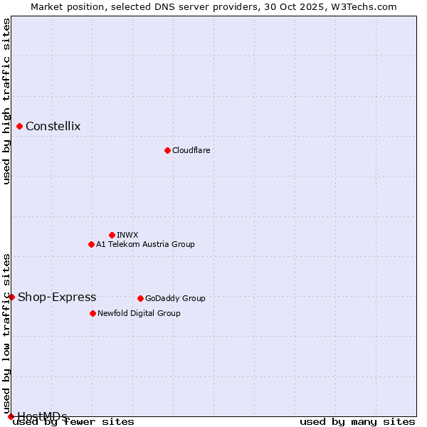 Market position of Constellix vs. Shop-Express vs. HostMDs