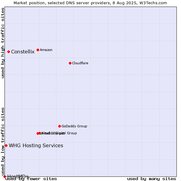 Market position of Constellix vs. WHG Hosting Services vs. HostMDs