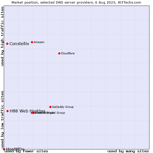 Market position of H88 Web Hosting vs. Constellix vs. HostMDs