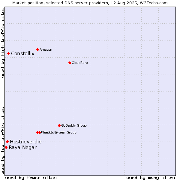 Market position of Constellix vs. Hostneverdie vs. Raya Negar