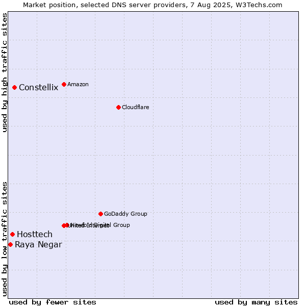 Market position of Constellix vs. Hosttech vs. Raya Negar