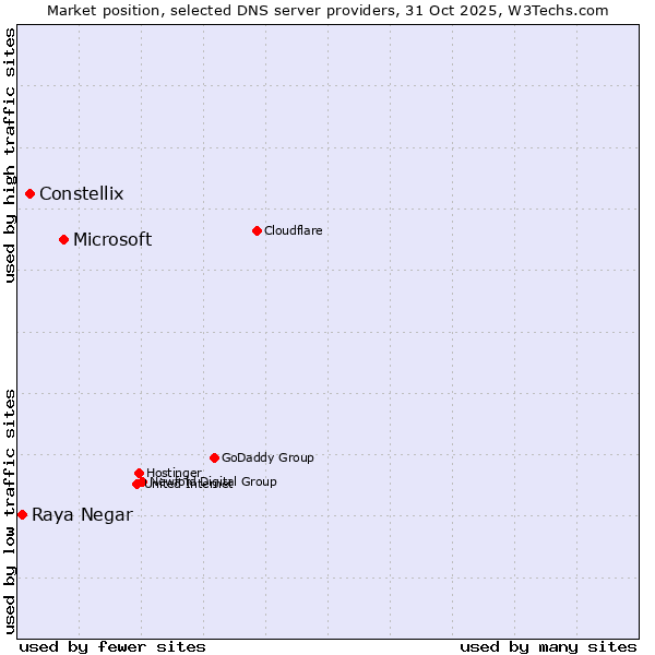 Market position of Microsoft vs. Constellix vs. Raya Negar