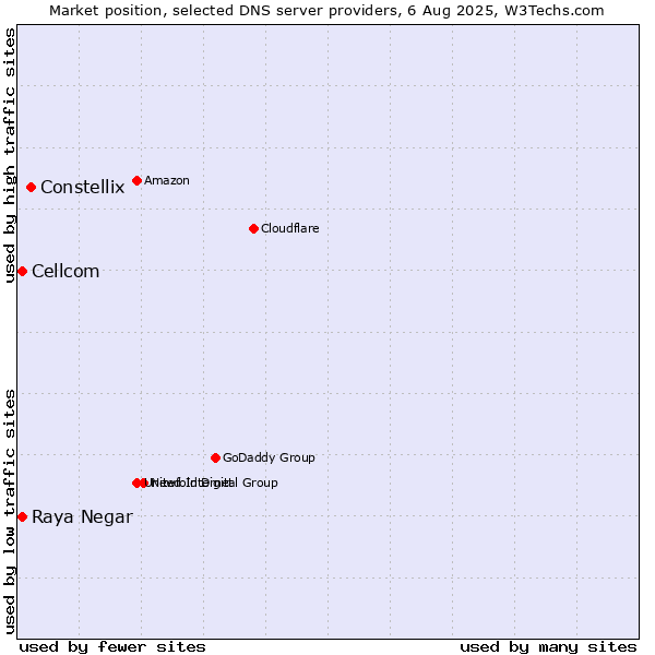 Market position of Constellix vs. Raya Negar vs. Cellcom