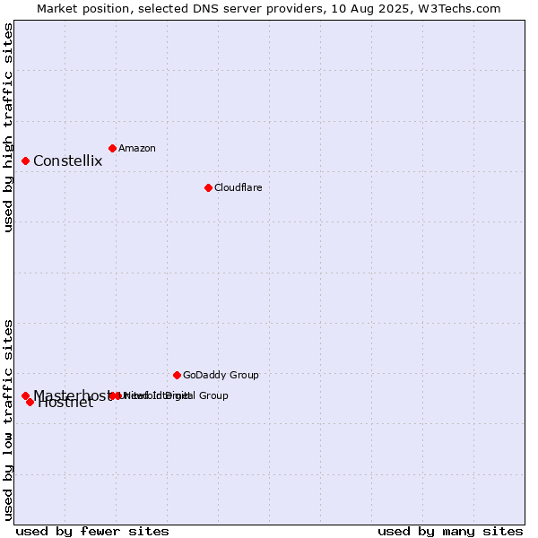 Market position of Hostnet vs. Constellix vs. Masterhost