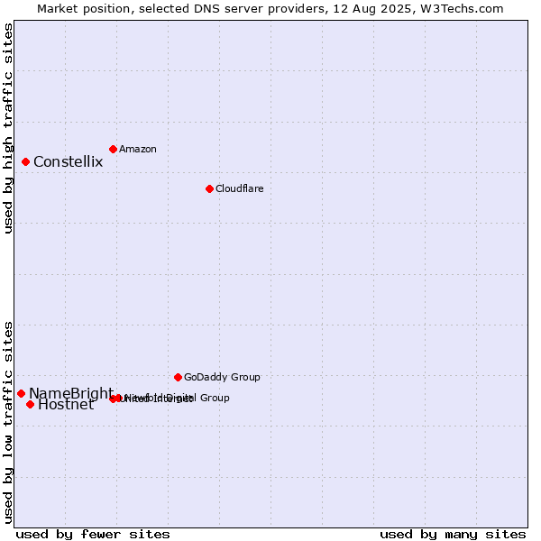 Market position of Hostnet vs. Constellix vs. NameBright
