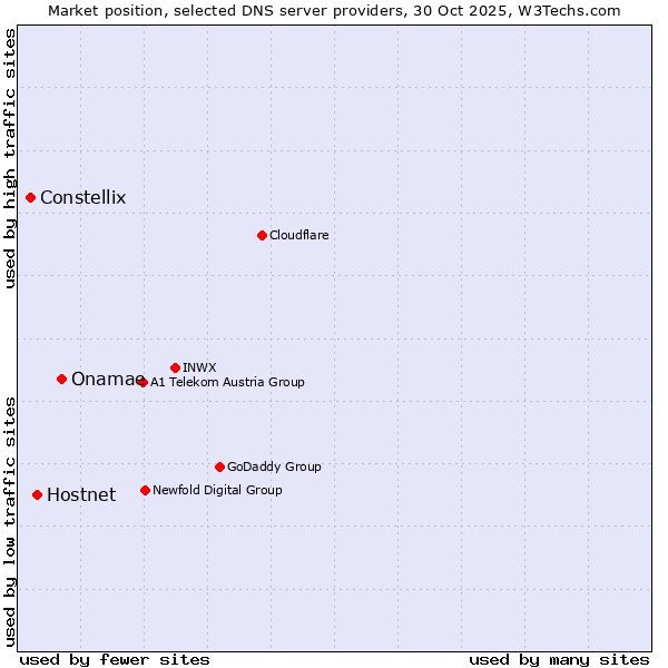 Market position of Onamae vs. Hostnet vs. Constellix
