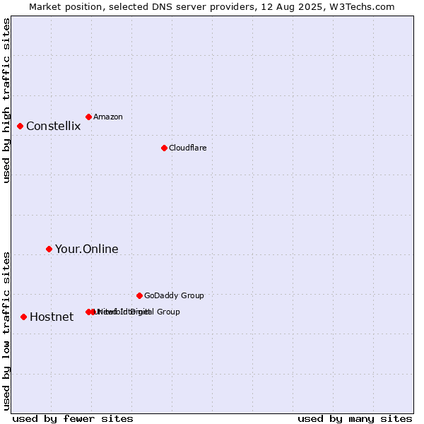 Market position of Your.Online vs. Hostnet vs. Constellix