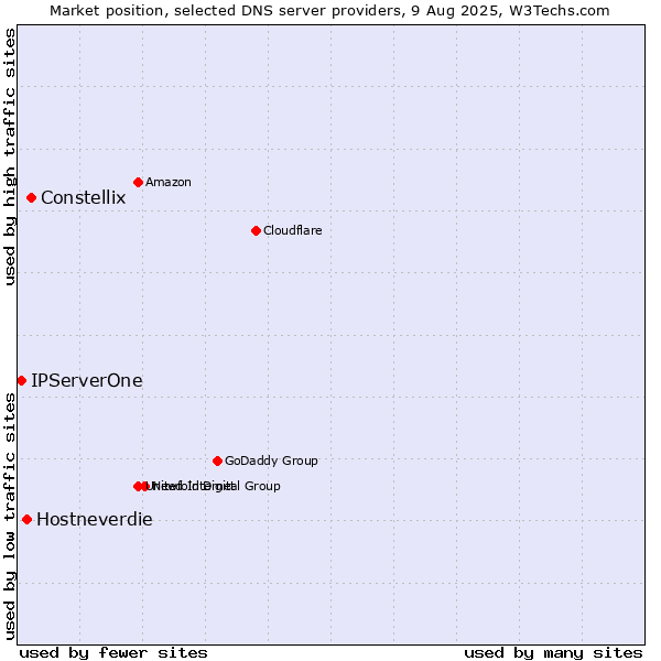 Market position of Constellix vs. Hostneverdie vs. IPServerOne