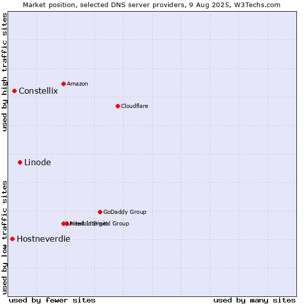 Market position of Linode vs. Constellix vs. Hostneverdie