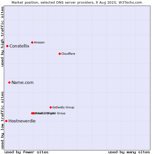 Market position of Name.com vs. Constellix vs. Hostneverdie