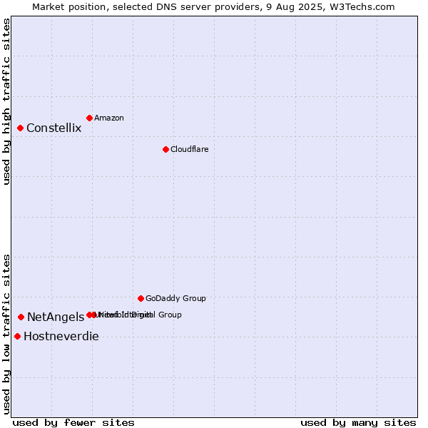 Market position of NetAngels vs. Constellix vs. Hostneverdie