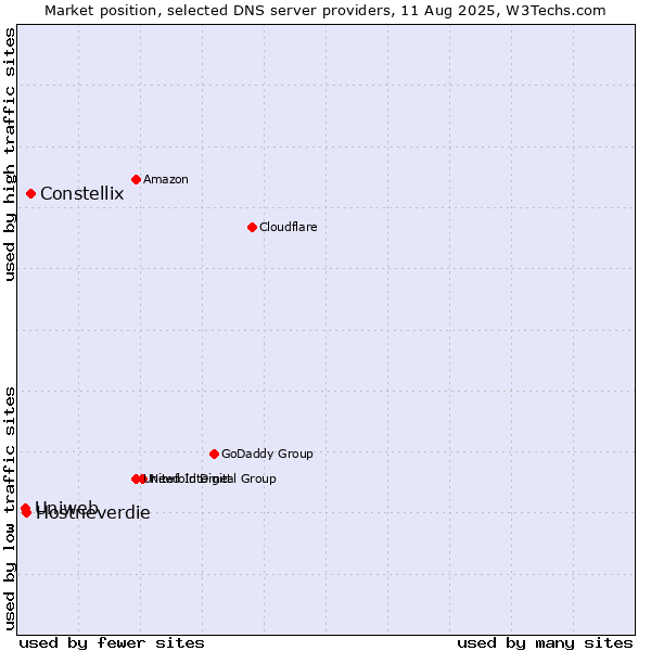 Market position of Constellix vs. Hostneverdie vs. Uniweb