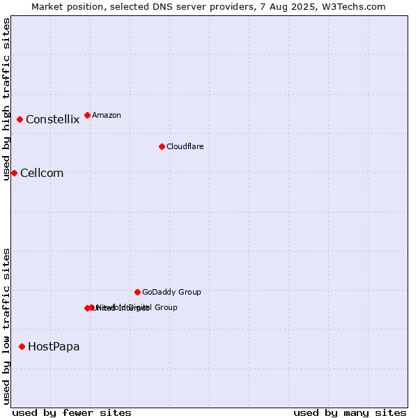 Market position of HostPapa vs. Constellix vs. Cellcom