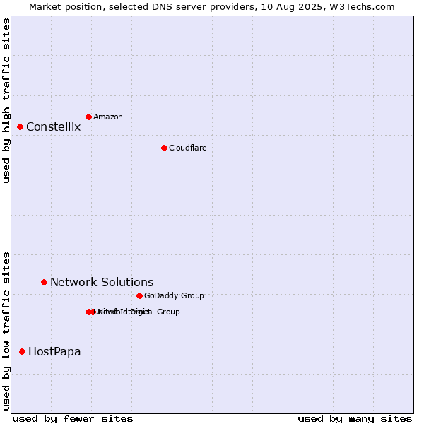 Market position of Network Solutions vs. HostPapa vs. Constellix