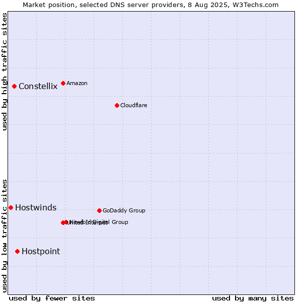 Market position of Hostpoint vs. Constellix vs. Hostwinds