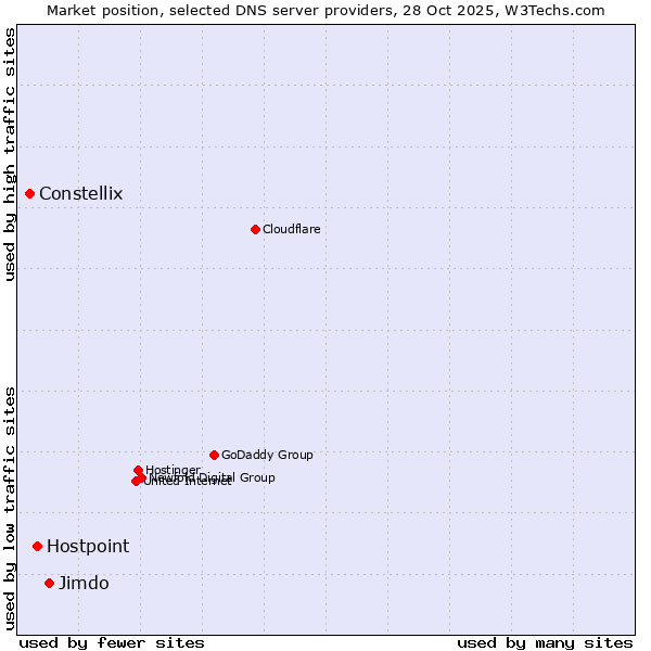 Market position of Jimdo vs. Hostpoint vs. Constellix