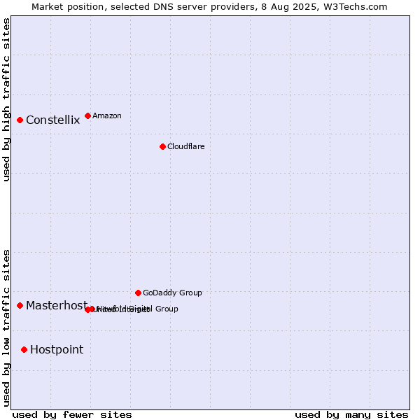 Market position of Hostpoint vs. Constellix vs. Masterhost