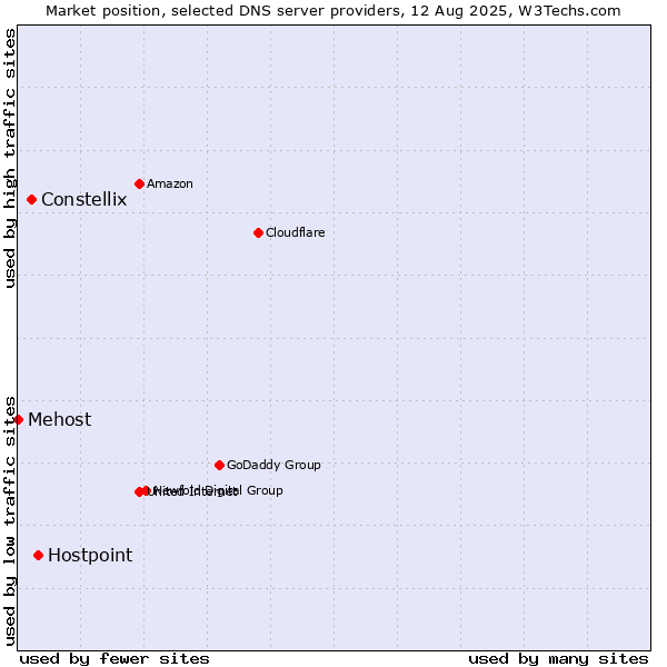 Market position of Hostpoint vs. Constellix vs. Mehost
