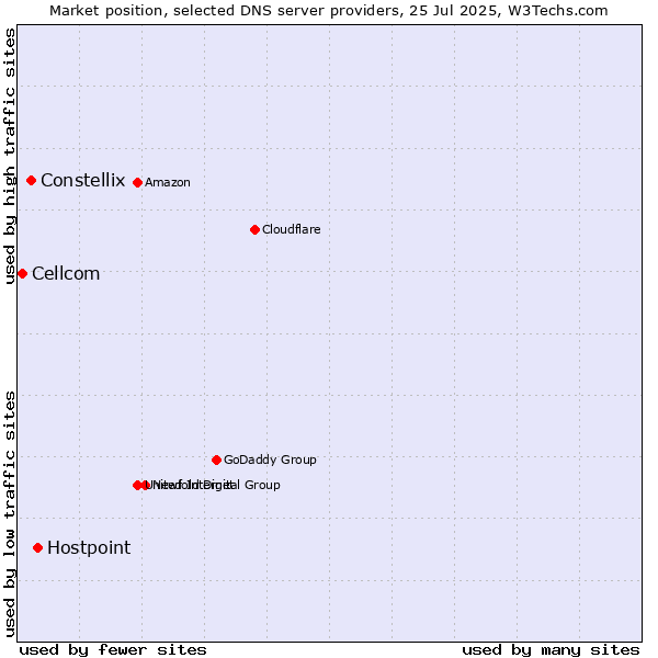 Market position of Hostpoint vs. Constellix vs. Cellcom