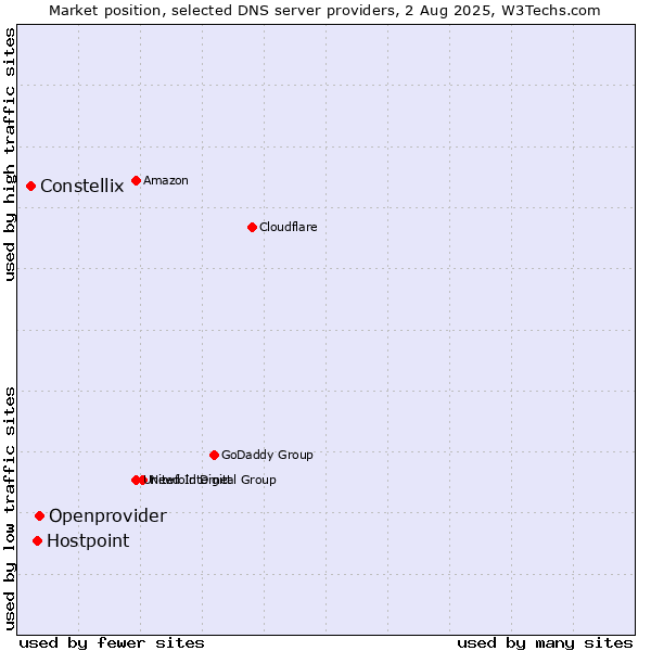 Market position of Openprovider vs. Hostpoint vs. Constellix