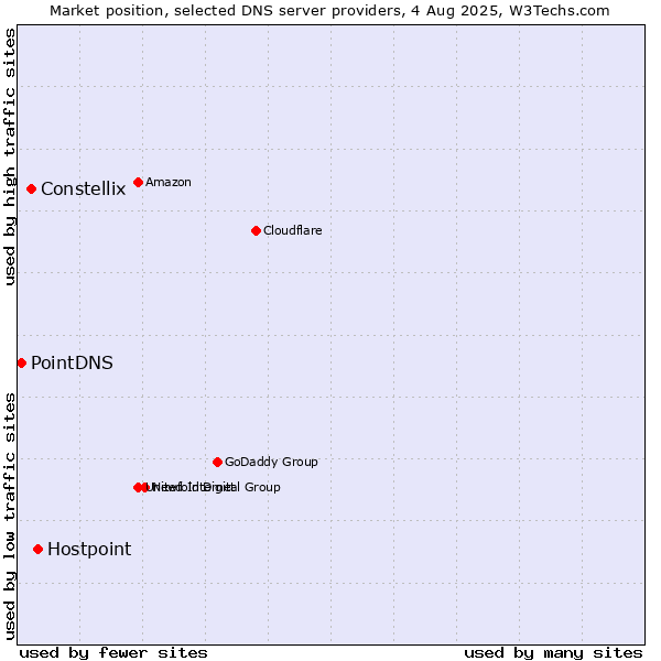 Market position of Hostpoint vs. Constellix vs. PointDNS