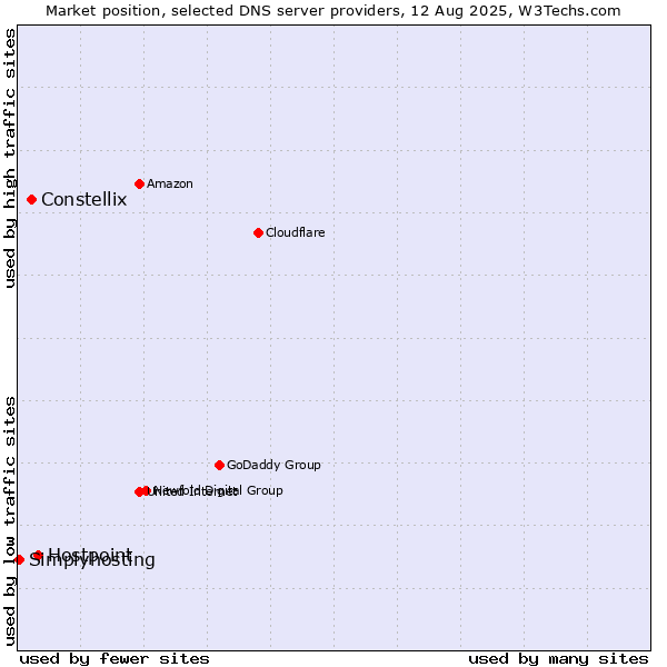 Market position of Hostpoint vs. Constellix vs. Simplyhosting