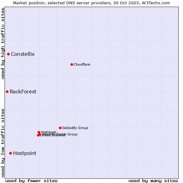 Market position of Hostpoint vs. Constellix vs. RackForest