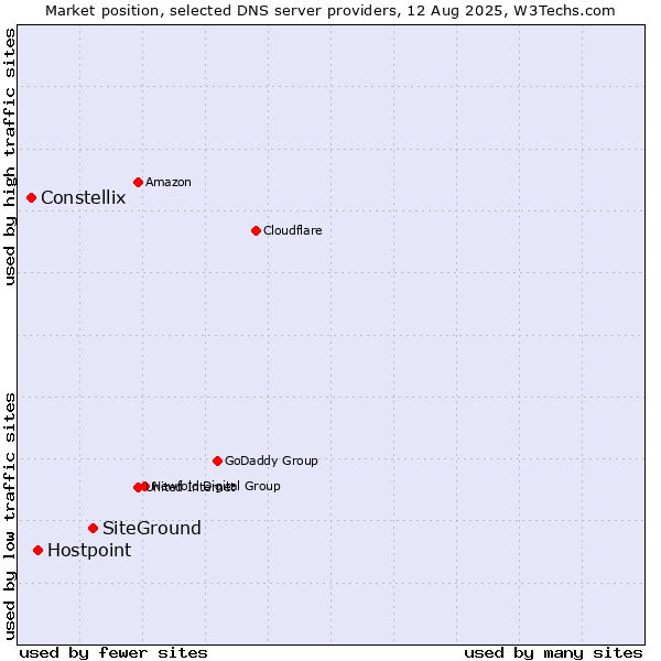 Market position of SiteGround vs. Hostpoint vs. Constellix