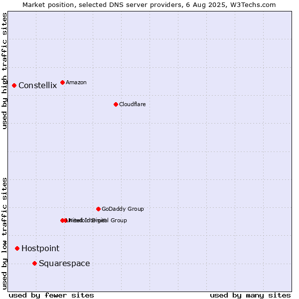 Market position of Squarespace vs. Hostpoint vs. Constellix