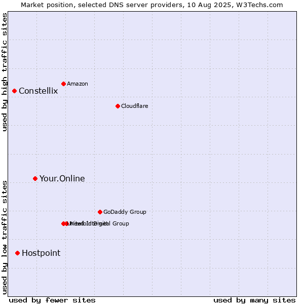 Market position of Your.Online vs. Hostpoint vs. Constellix