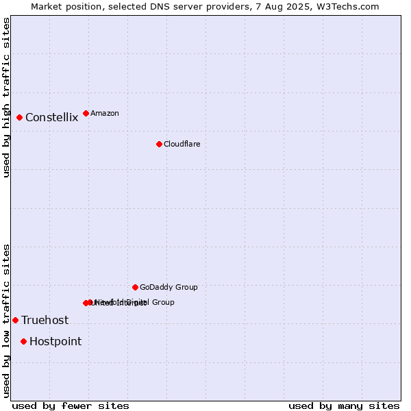 Market position of Hostpoint vs. Constellix vs. Truehost