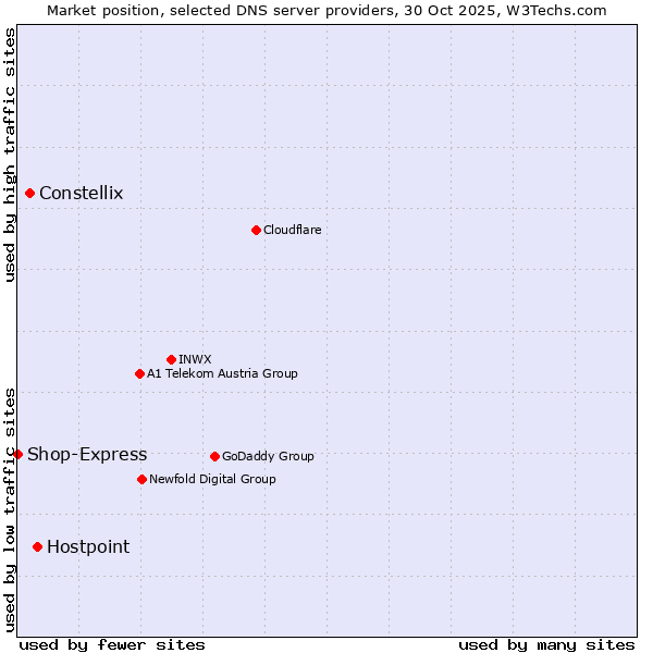 Market position of Hostpoint vs. Constellix vs. Shop-Express