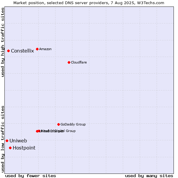 Market position of Hostpoint vs. Constellix vs. Uniweb