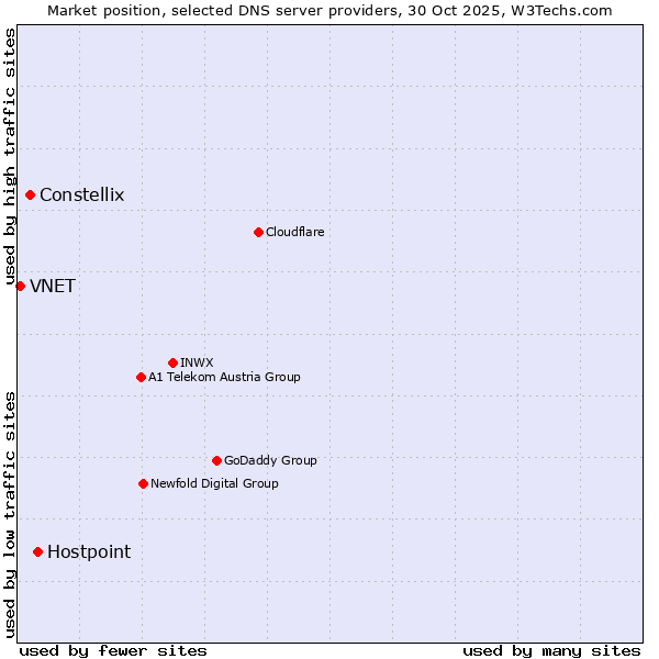 Market position of Hostpoint vs. Constellix vs. VNET