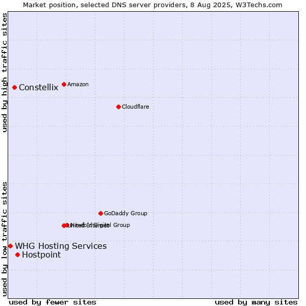 Market position of Hostpoint vs. Constellix vs. WHG Hosting Services