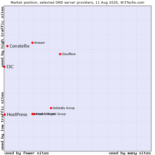 Market position of Constellix vs. HostPress vs. I3C