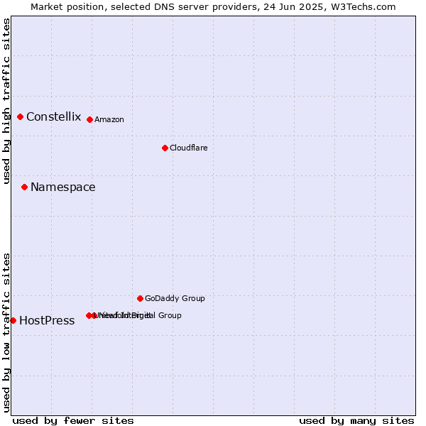Market position of Namespace vs. Constellix vs. HostPress