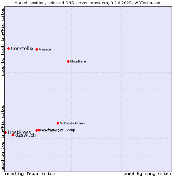 Market position of o2switch vs. Constellix vs. HostPress