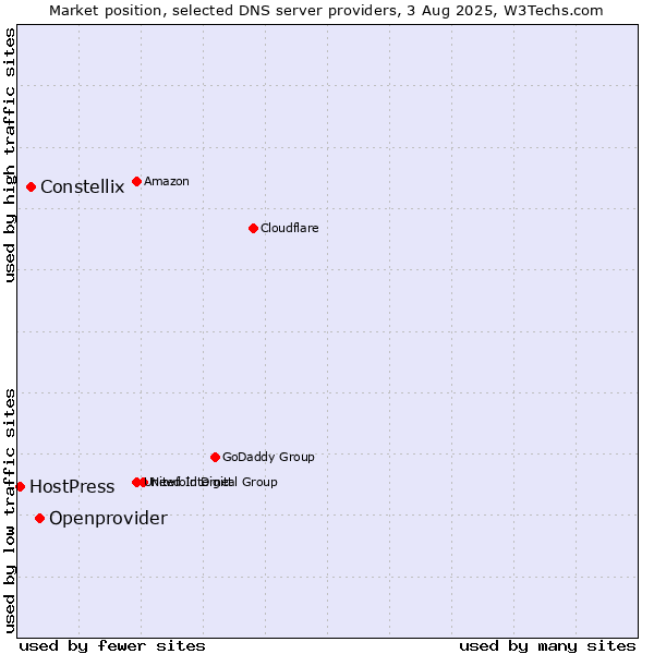 Market position of Openprovider vs. Constellix vs. HostPress