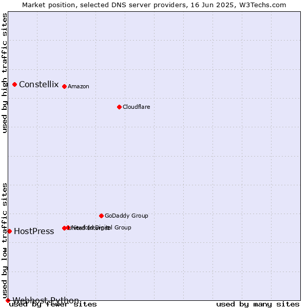 Market position of Constellix vs. HostPress vs. Webhost Python