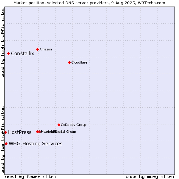 Market position of Constellix vs. WHG Hosting Services vs. HostPress