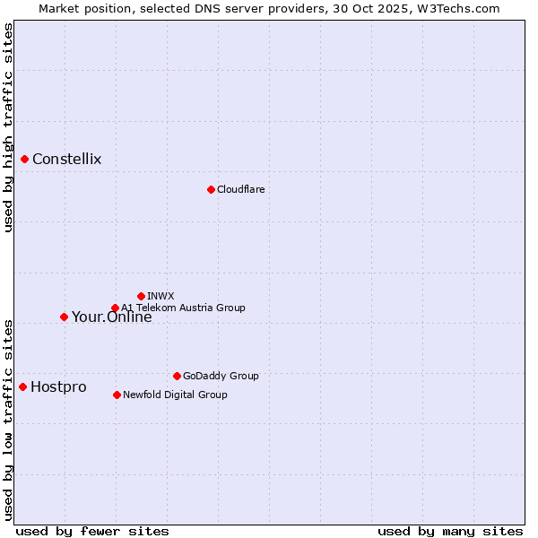 Market position of Your.Online vs. Constellix vs. Hostpro