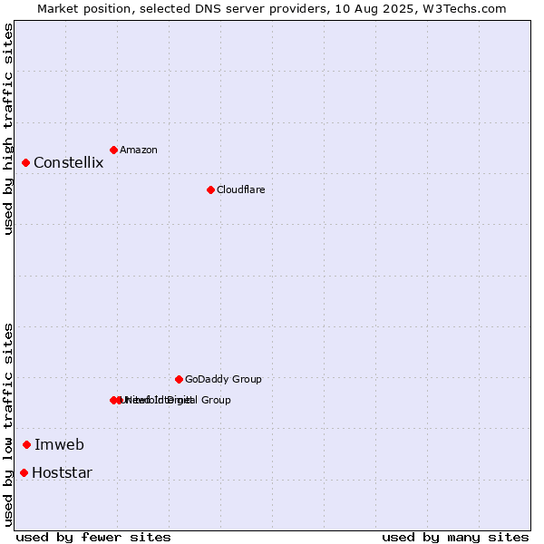Market position of Imweb vs. Constellix vs. Hoststar