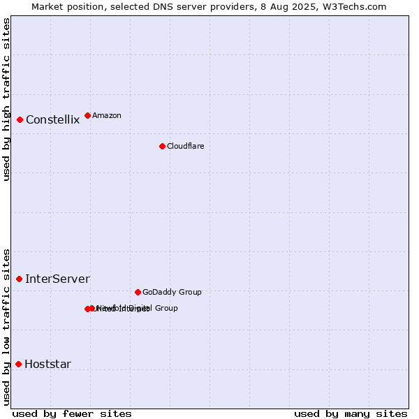 Market position of Constellix vs. InterServer vs. Hoststar