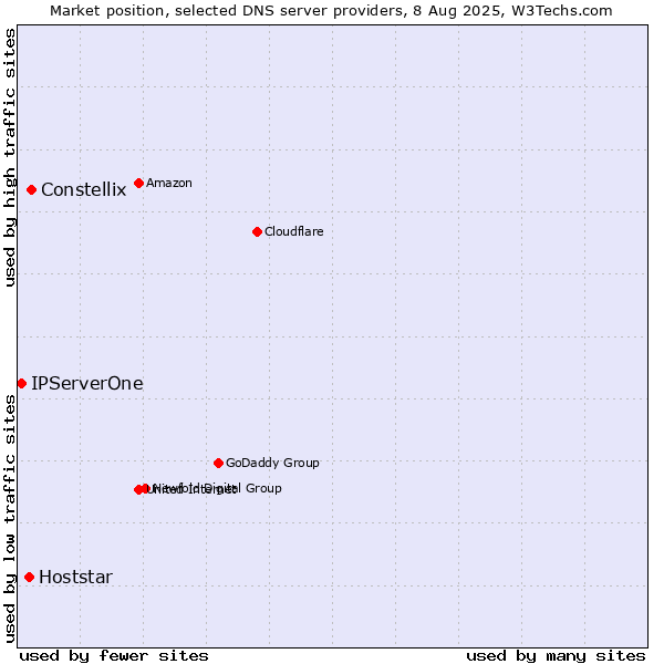 Market position of Constellix vs. Hoststar vs. IPServerOne