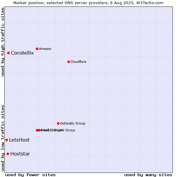 Market position of Constellix vs. Hoststar vs. LetsHost