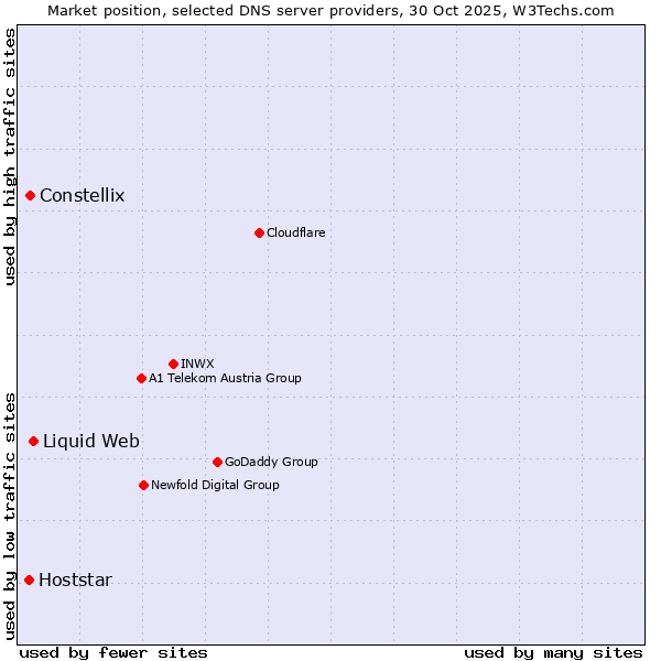 Market position of Liquid Web vs. Constellix vs. Hoststar