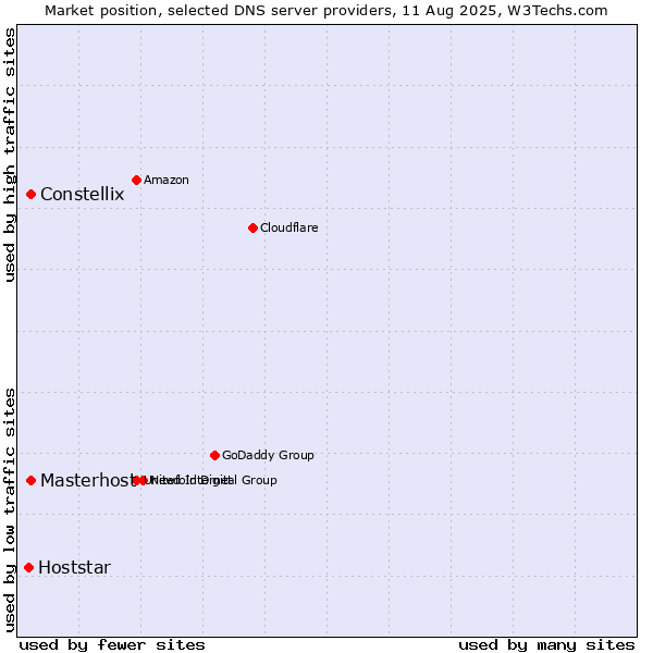 Market position of Constellix vs. Masterhost vs. Hoststar